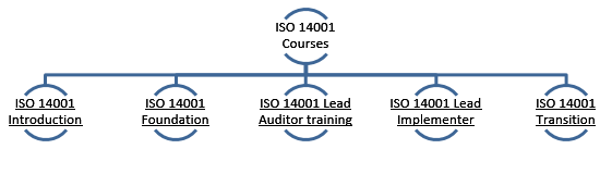ISO 14001 Course