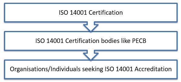 ISO 14001 certification in UAE